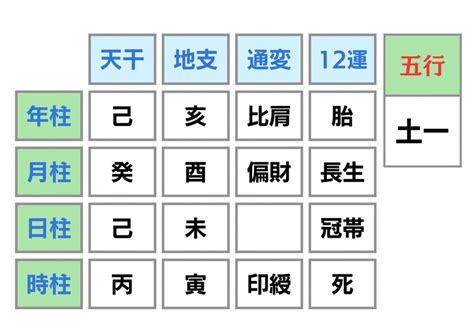 年柱月柱日柱時柱計算|命式計算機 (四柱推命・運命式) 